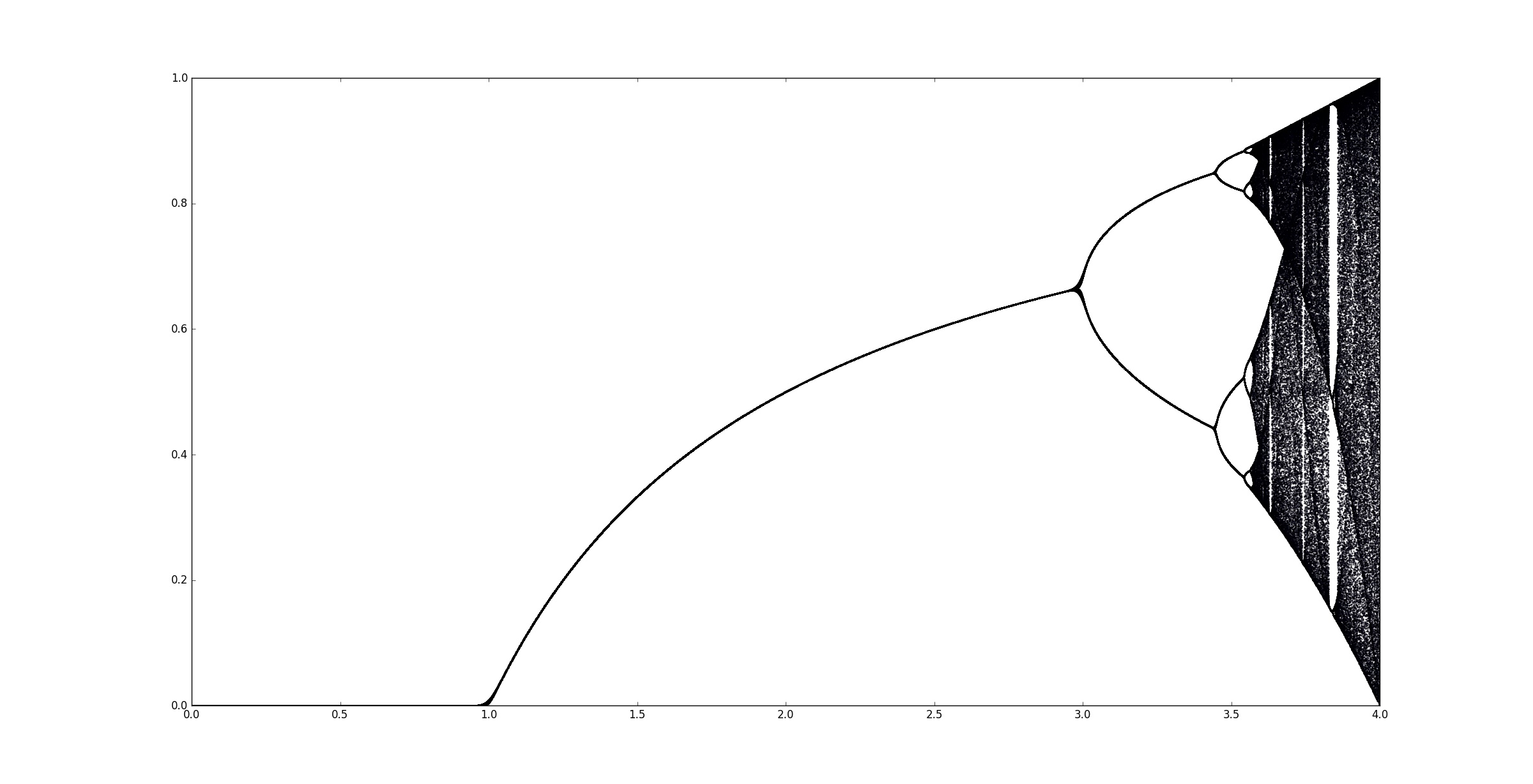 Diagramme de Feigenbaum