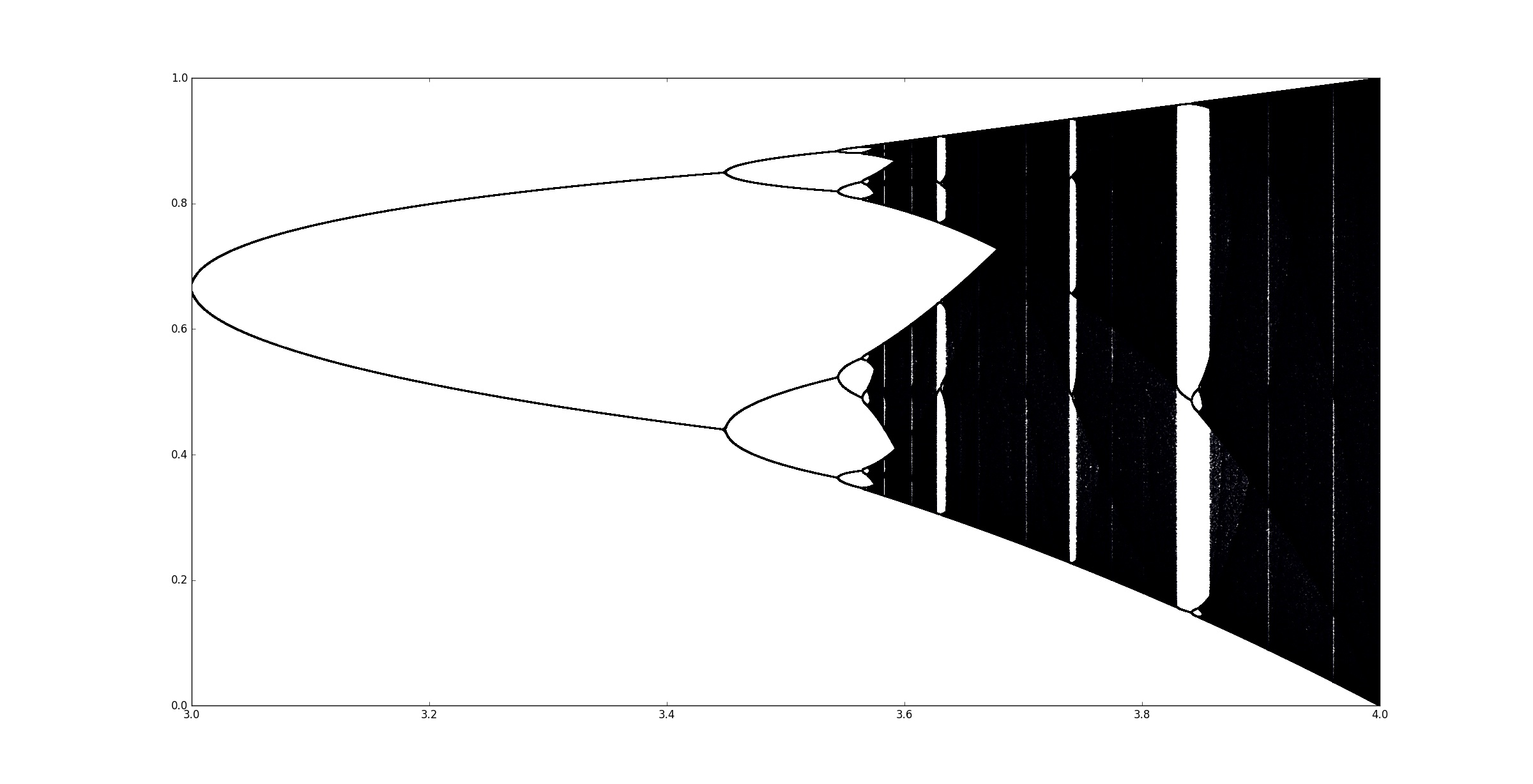 Diagramme de Feigenbaum