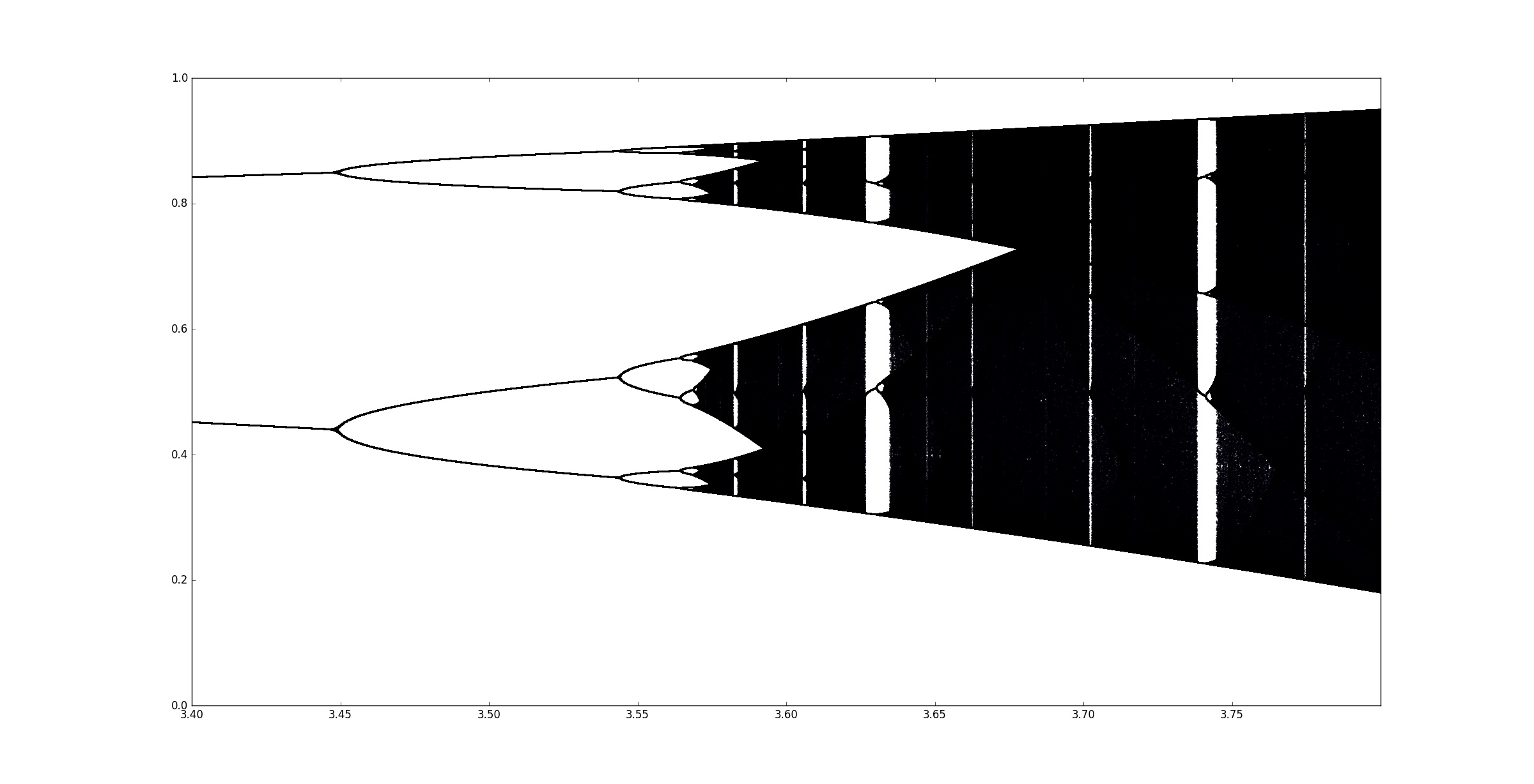 Diagramme de Feigenbaum