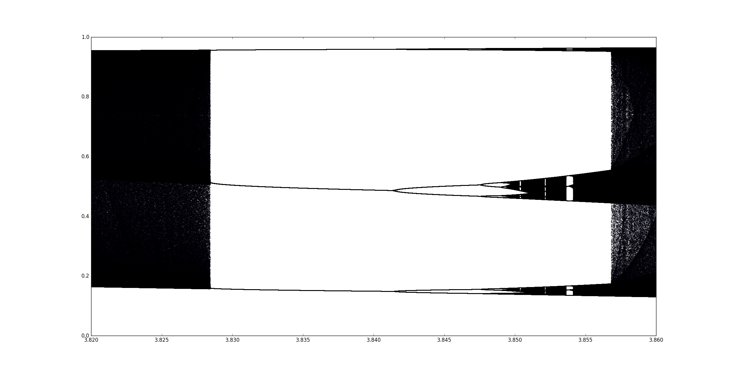 Diagramme de Feigenbaum